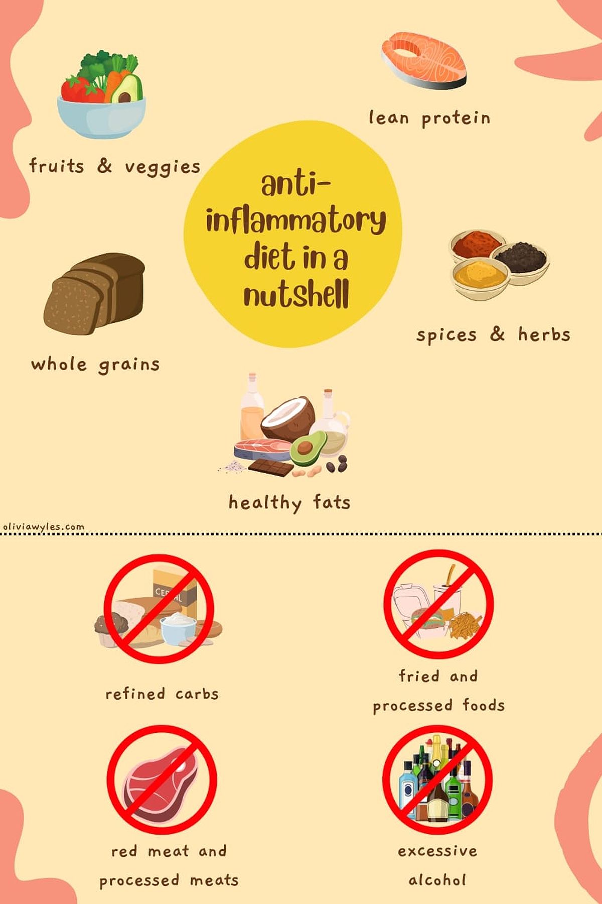 An infographic showing the different foods you can have on an anti-inflammatory diet