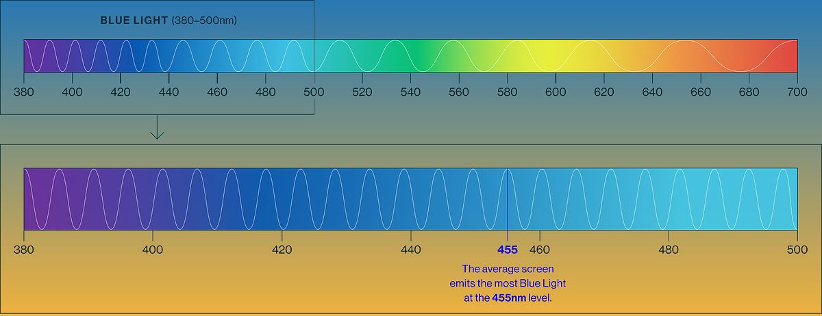 Diagram of the visible light spectrum focusing on blue light