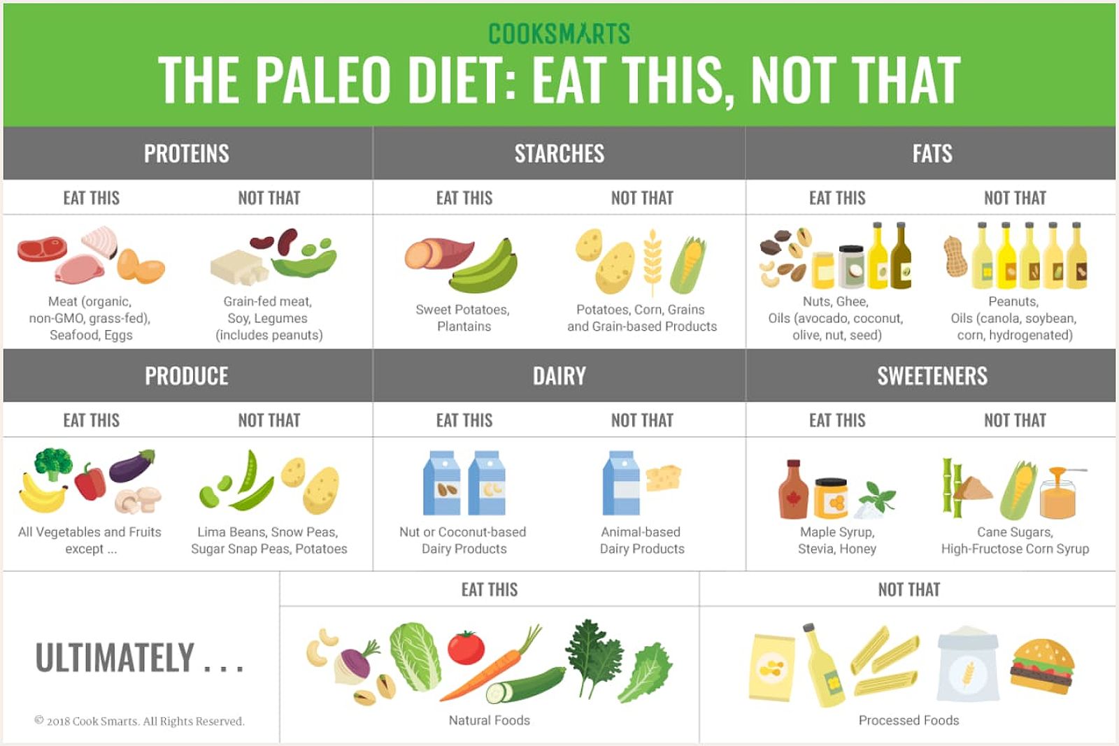 The Paleo Diet: Eat This, Not This